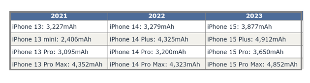 阳春苹果15维修站分享iPhone15电池容量有多少